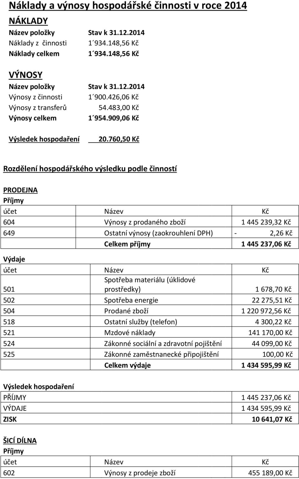 760,50 Kč Rozdělení hospodářského výsledku podle činností PRODEJNA Příjmy účet Název Kč 604 Výnosy z prodaného zboží 1445239,32 Kč 649 Ostatní výnosy (zaokrouhlení DPH) - 2,26 Kč Celkem příjmy 1 445