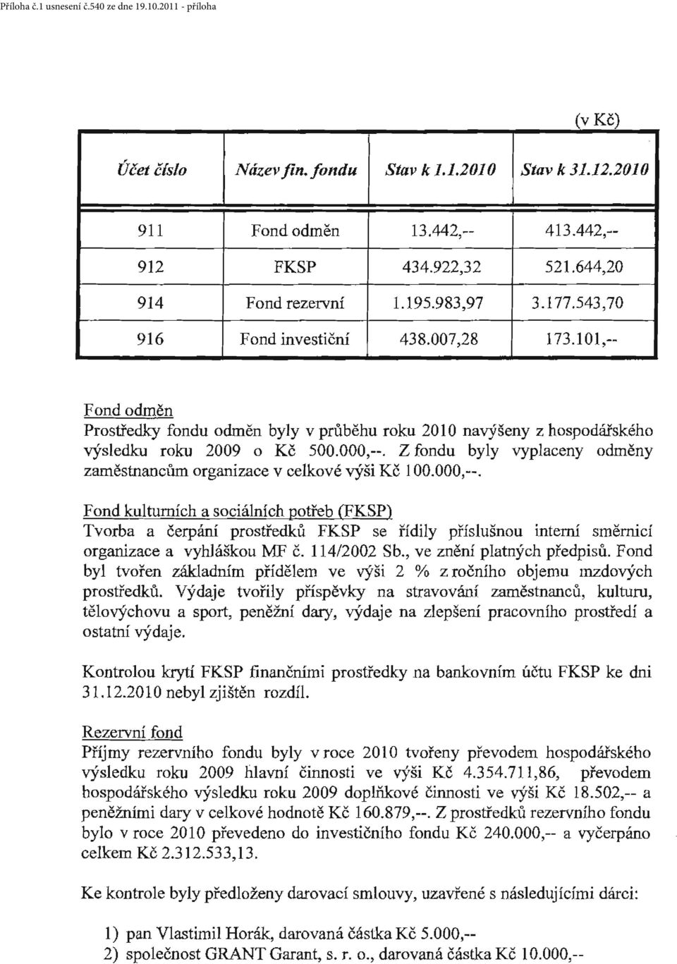 Z fondu byly vyplaceny odměny zaměstnancům organizace v celkové výši Kč 100.000,--.