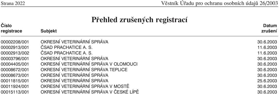6.2003 00008672/001 OKRESNÍ VETERINÁRNÍ SPRÁVA TEPLICE 30.6.2003 00008673/001 OKRESNÍ VETERINÁRNÍ SPRÁVA 30.6.2003 00011815/001 OKRESNÍ VETERINÁRNÍ SPRÁVA 25.6.2003 00011924/001 OKRESNÍ VETERINÁRNÍ SPRÁVA V MOSTĚ 30.