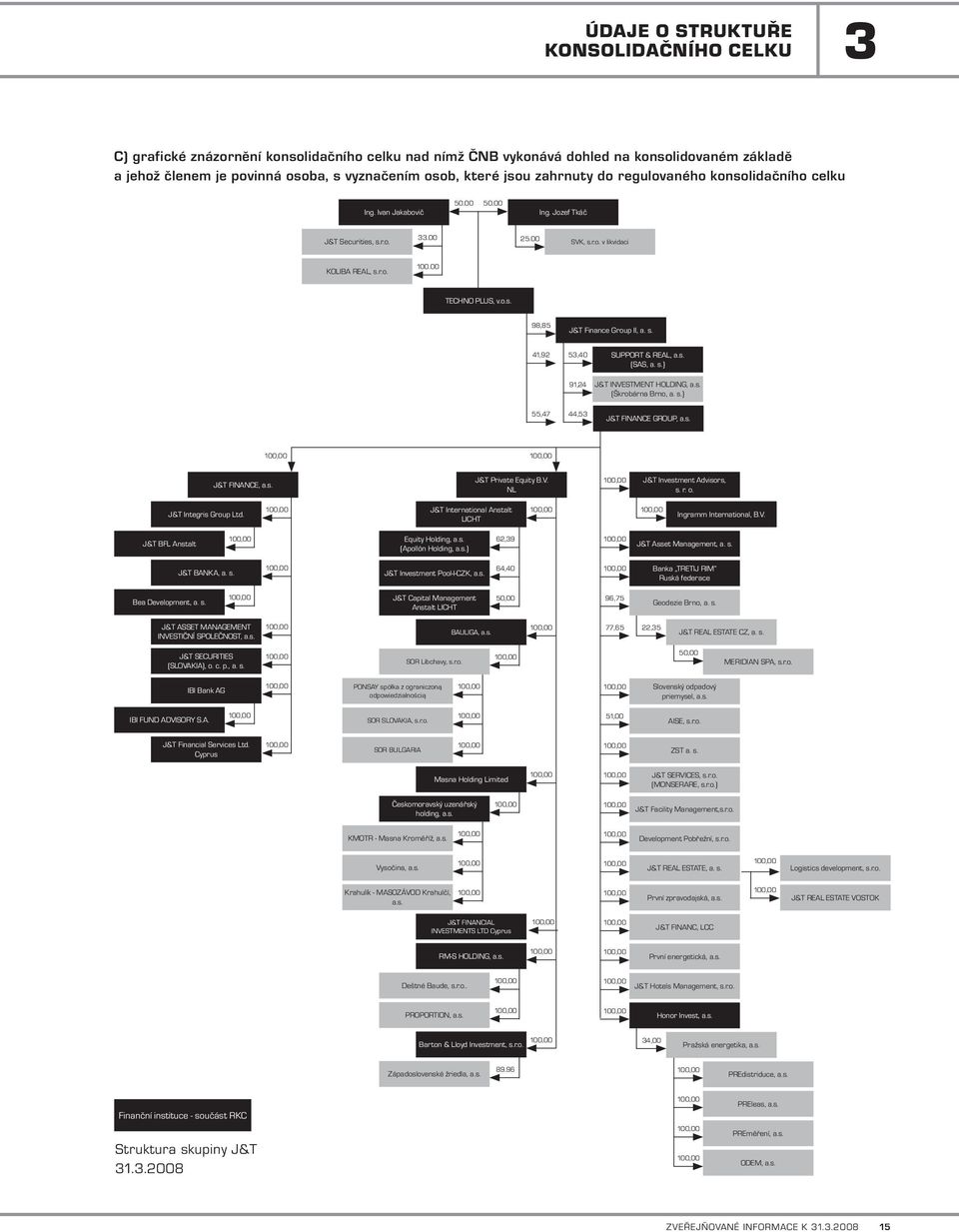 s. 41,92 3,40 91,24,47 44,3 SUPPORT & REAL, a.s. (SAS, a. s.) J&T INVESTMENT HOLDING, a.s. (Škrobárna Brno, a. s.) J&T FINANCE GROUP, a.s. J&T FINANCE, a.s. J&T Private Equity B.V. NL J&T Investment Advisors, s.