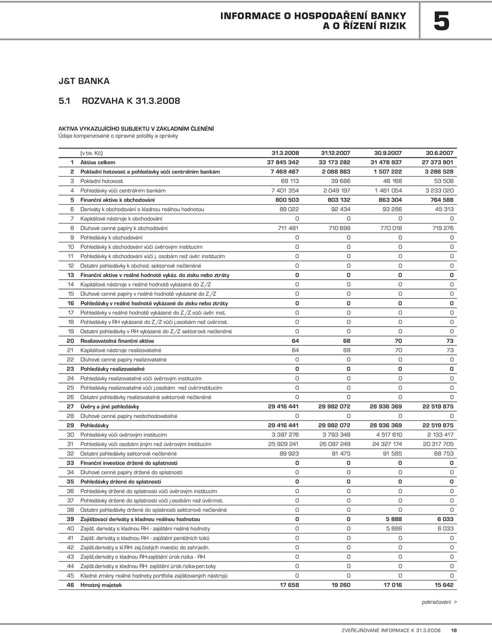 3 08 4 Pohledávky vůči centrálním bankám 7 401 34 2 049 197 1 461 04 3 233 020 k obchodování 800 03 803 132 863 304 764 88 6 Deriváty k obchodování s kladnou 89 022 92 434 93 286 4 313 7 Kapitálové