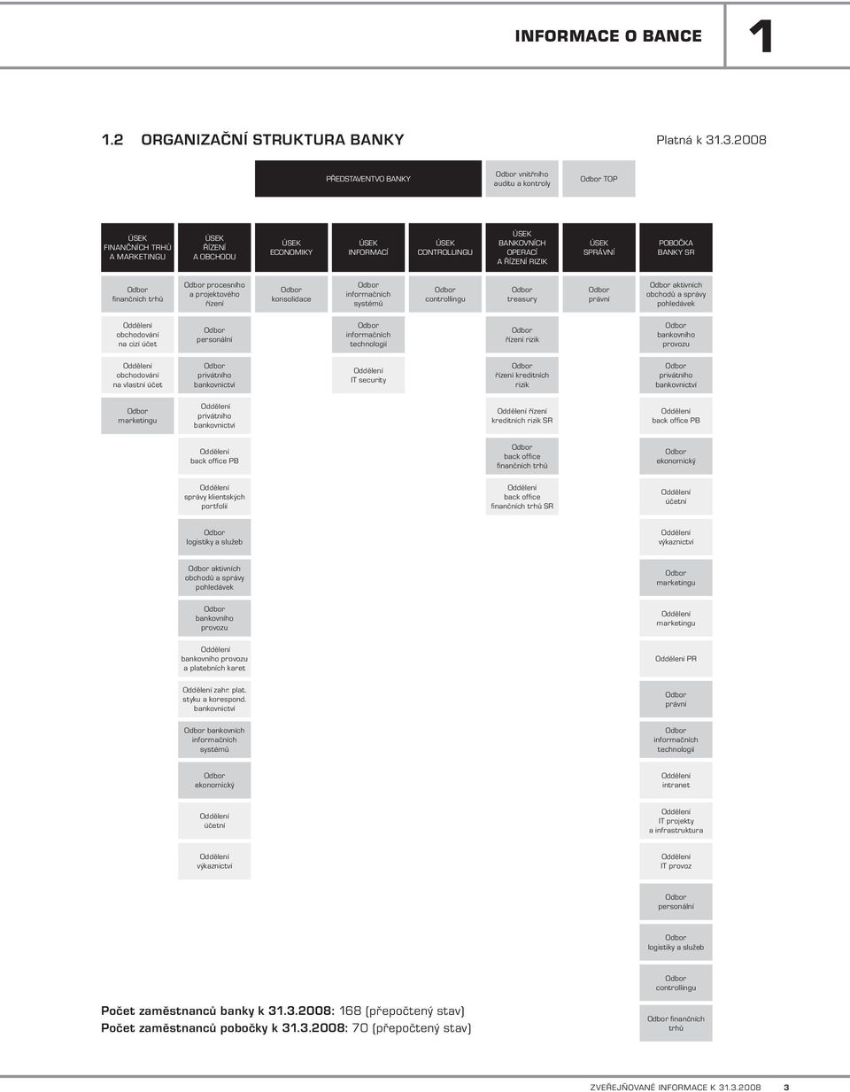 A ŘÍZENÍ RIZIK ÚSEK SPRÁVNÍ POBOČKA BANKY SR Odbor finančních trhů Odbor procesního a projektového řízení Odbor konsolidace Odbor informačních systémů Odbor controllingu Odbor treasury Odbor právní