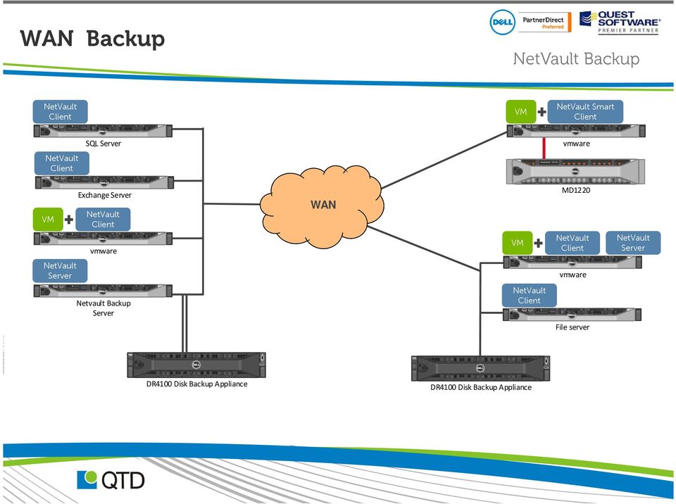 Netvault Backup File server DR4100 Disk