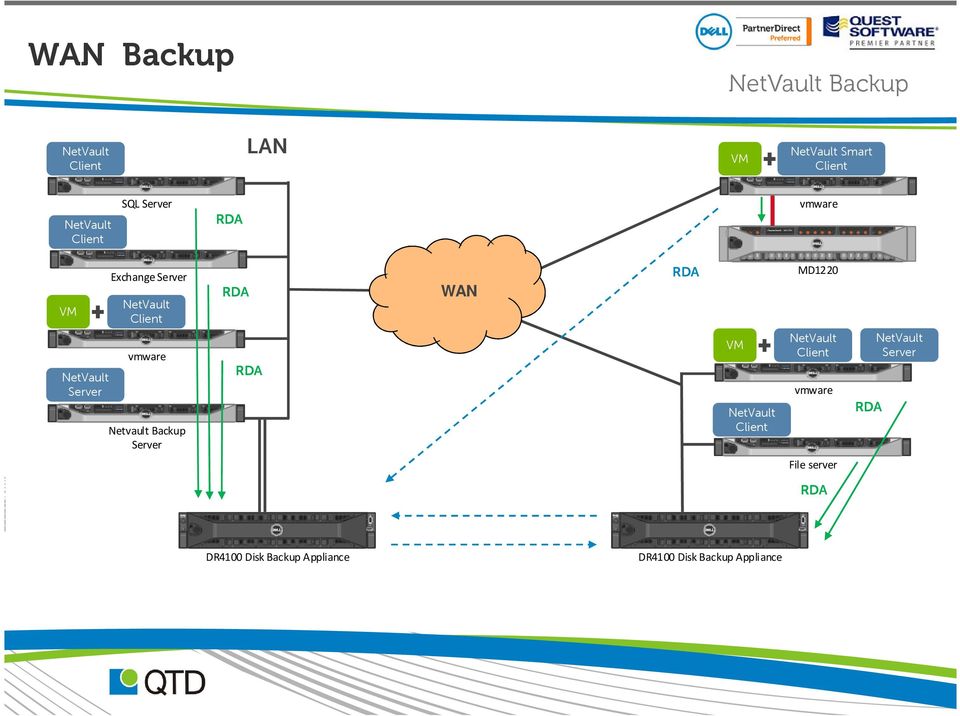 RDA VM MD1220 vmware RDA File server RDA DR4100