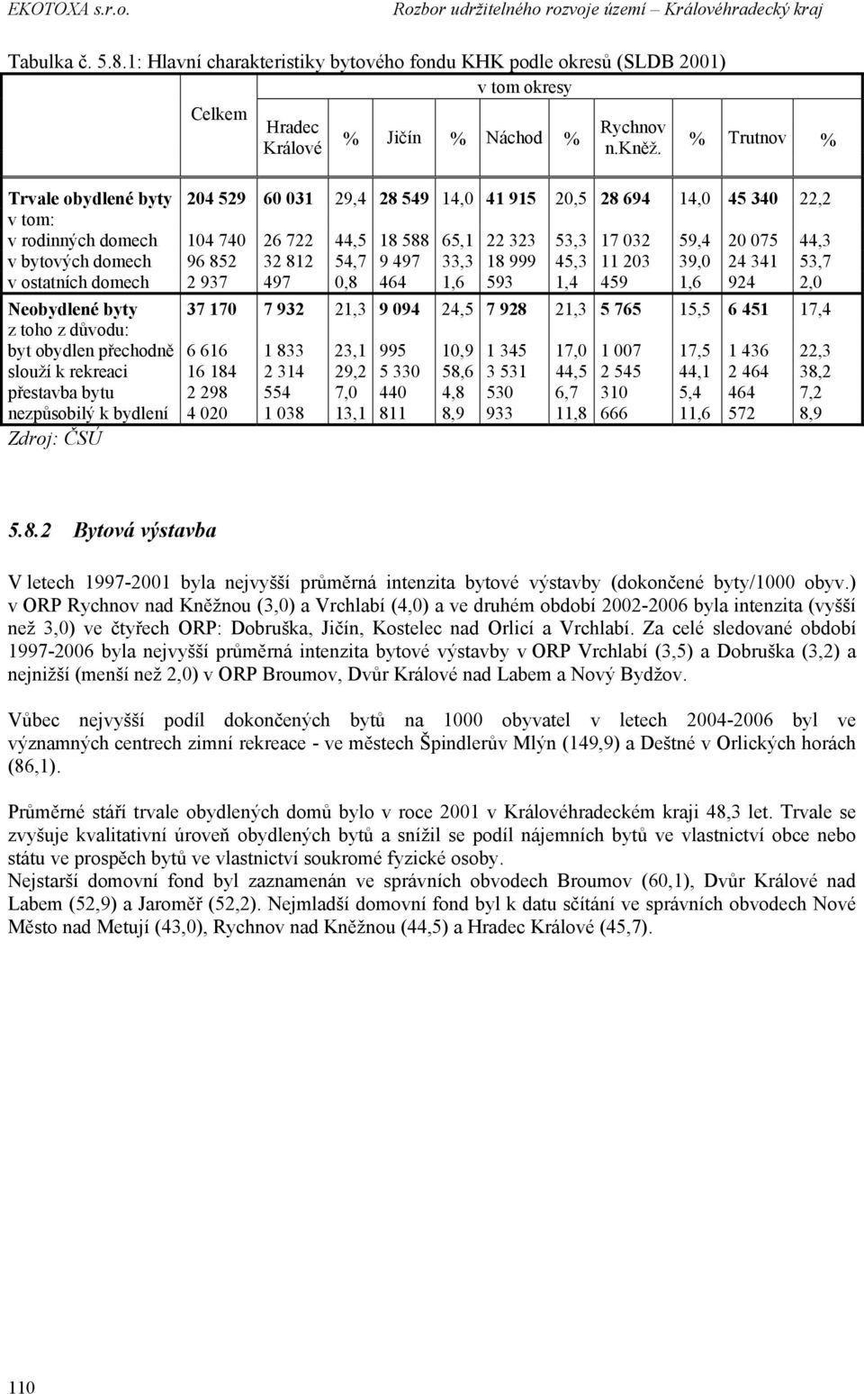 domech 96 852 32 812 54,7 9 497 33,3 18 999 45,3 11 203 39,0 24 341 53,7 v ostatních domech 2 937 497 0,8 464 1,6 593 1,4 459 1,6 924 2,0 Neobydlené byty 37 170 7 932 21,3 9 094 24,5 7 928 21,3 5 765