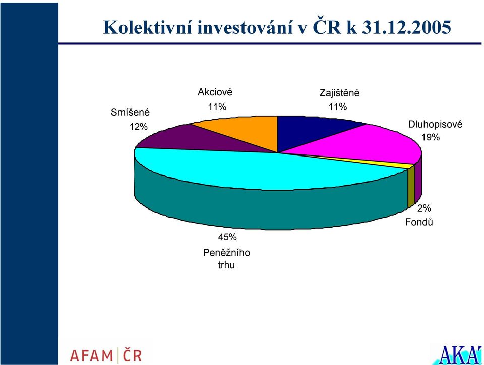 2005 Smíšené 12% Akciové 11%