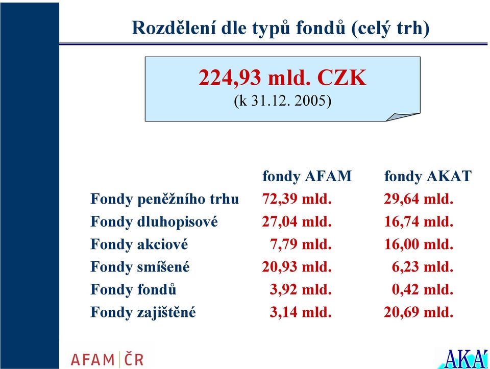 Fondy dluhopisové 27,04 mld. 16,74 mld. Fondy akciové 7,79 mld. 16,00 mld.