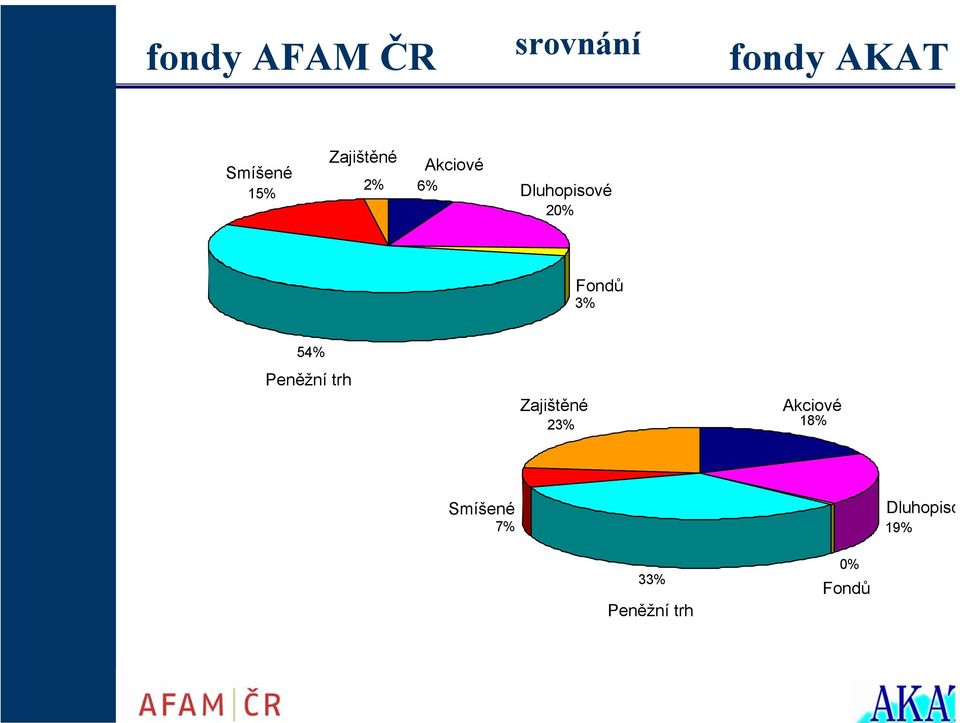 3% 54% Peněžní trh Zajištěné 23% Akciové 18%