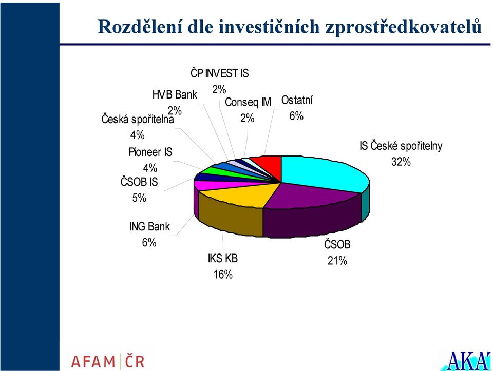 5% ČP INVEST IS 2% Conseq IM 2% Ostatní 6% IS