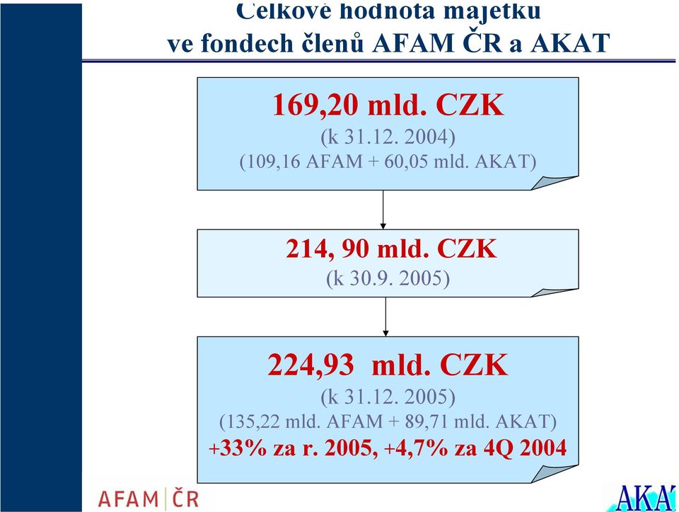 AKAT) 214, 90 mld. CZK (k 30.9. 2005) 224,93 mld. CZK (k 31.12.