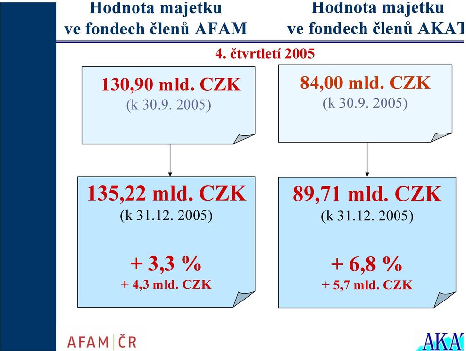 CZK (k 30.9. 2005) 135,22 mld. CZK (k 31.12.