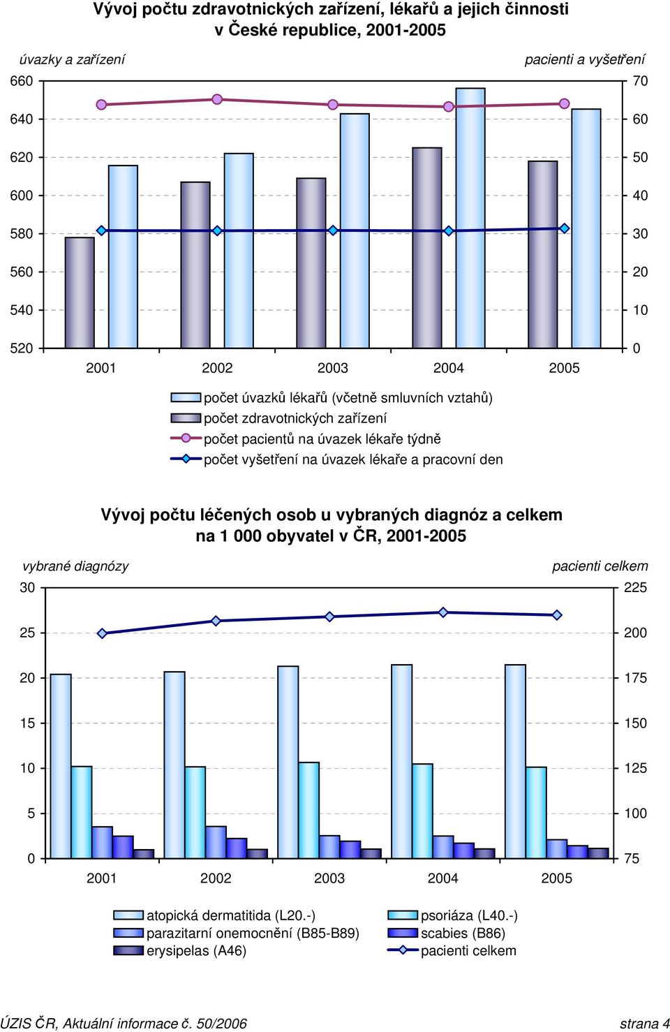 den Vývoj počtu léčených osob u vybraných diagnóz a celkem na 1 000 obyvatel v ČR, 2001-2005 vybrané diagnózy 30 pacienti celkem 225 25 200 20 175 15 150 10 125 5 100 0 2001 2002 2003