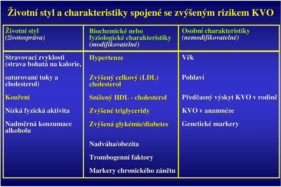 (modifikovatelné) Hypertenze Zvýšený celkový (LDL) cholesterol Snížený HDL - cholesterol Zvýšen ené triglyceridy Zvýšen ená glykémie/diabetes