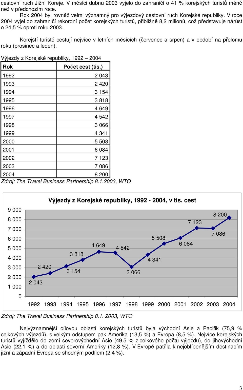 V roce 2004 vyjel do zahraničí rekordní počet korejských turistů, přibližně 8,2 milionů, což představuje nárůst o 24,5 % oproti roku 2003.