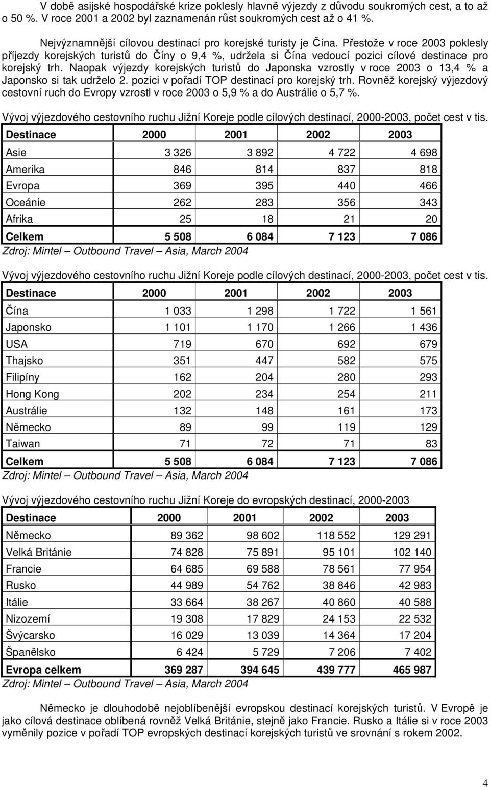 Přestože v roce 2003 poklesly příjezdy korejských turistů do Číny o 9,4 %, udržela si Čína vedoucí pozici cílové destinace pro korejský trh.