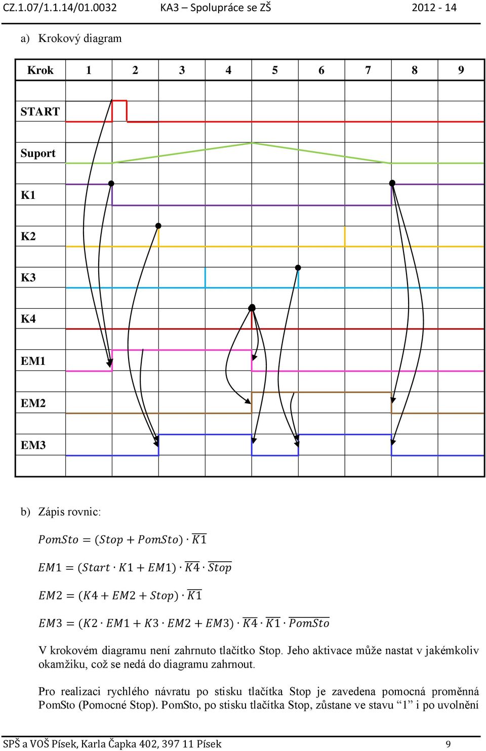 Jeho aktivace může nastat v jakémkoliv okamžiku, což se nedá do diagramu zahrnout.