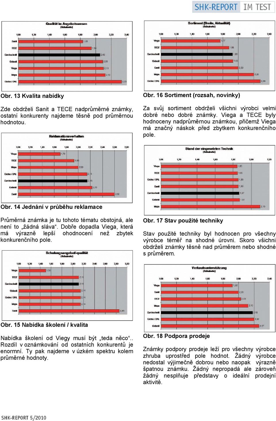 Viega a TECE byly hodnoceny nadprůměrnou známkou, přičemž Viega má značný náskok před zbytkem konkurenčního pole. Obr.