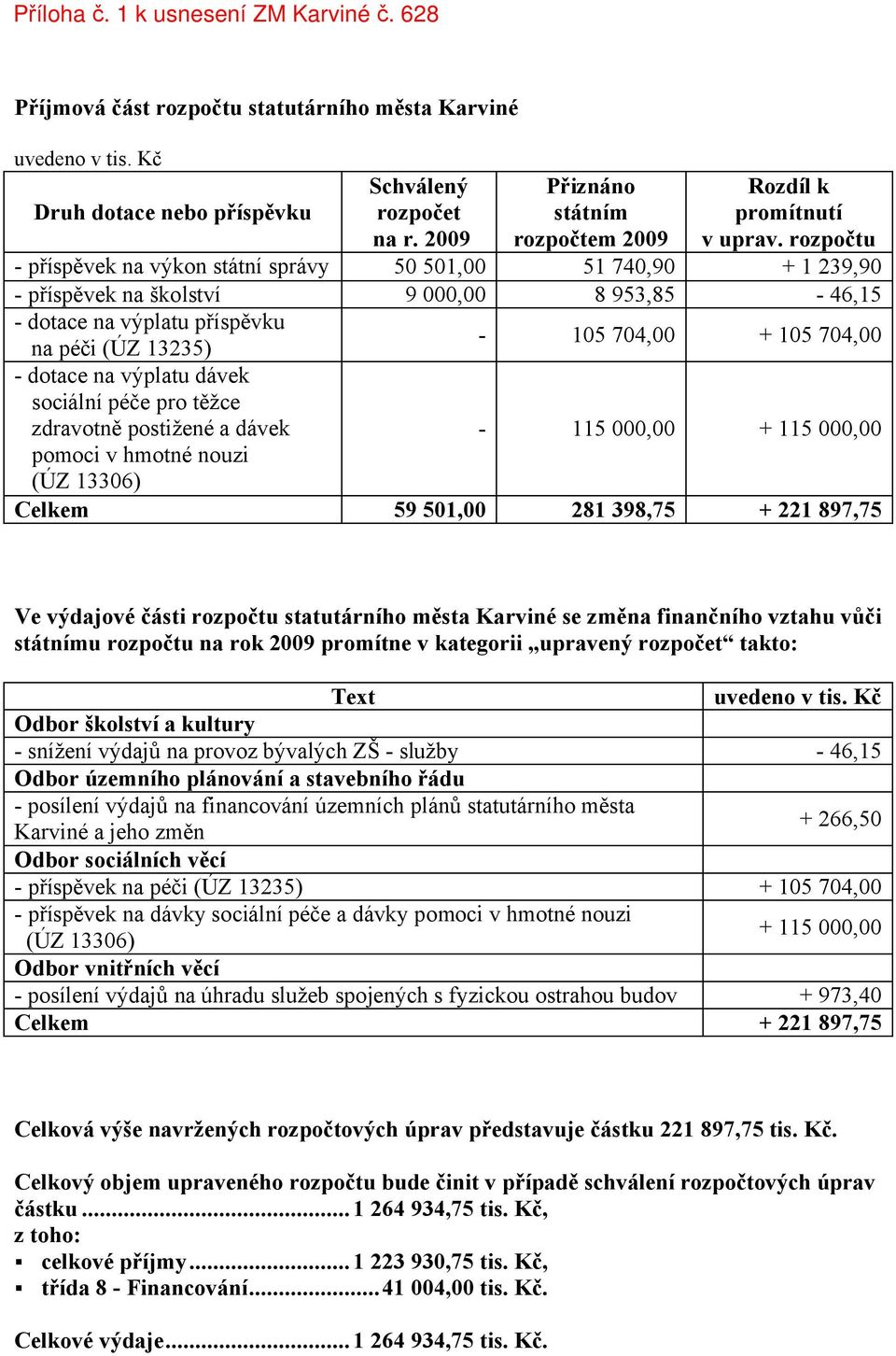 rozpočtu - příspěvek na výkon státní správy 50 501,00 51 740,90 + 1 239,90 - příspěvek na školství 9 000,00 8 953,85-46,15 - dotace na výplatu příspěvku na péči (ÚZ 13235) - dotace na výplatu dávek