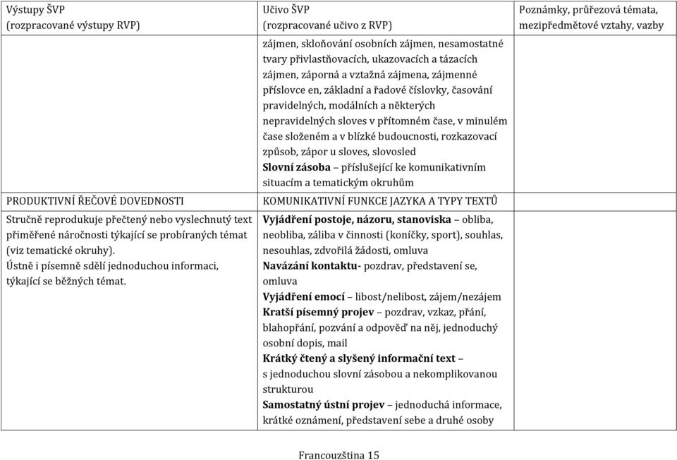 zájmen, skloňování osobních zájmen, nesamostatné tvary přivlastňovacích, ukazovacích a tázacích zájmen, záporná a vztažná zájmena, zájmenné příslovce en, základní a řadové číslovky, časování