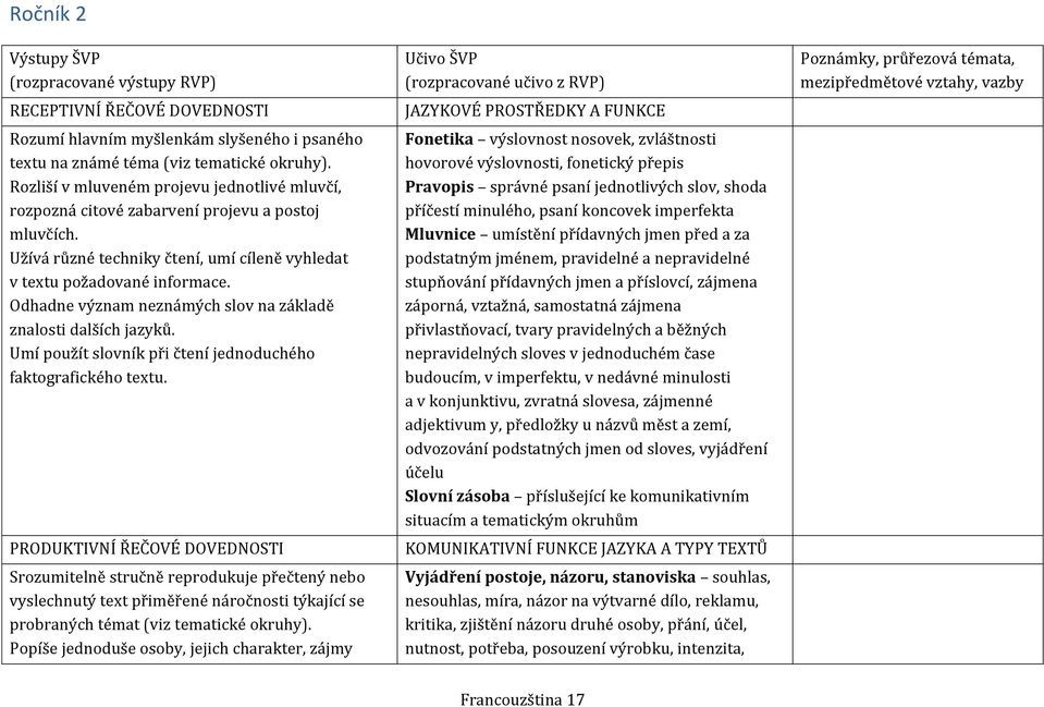Odhadne význam neznámých slov na základě znalosti dalších jazyků. Umí použít slovník při čtení jednoduchého faktografického textu.