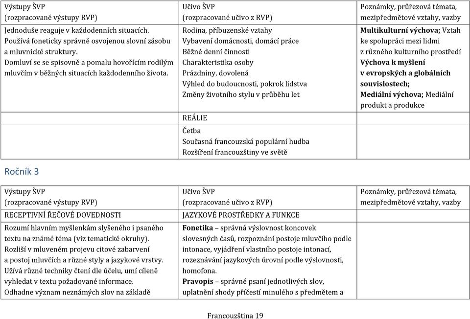 Ročník 3 Výstupy ŠVP RECEPTIVNÍ ŘEČOVÉ DOVEDNOSTI Rozumí hlavním myšlenkám slyšeného i psaného textu na známé téma (viz tematické okruhy).