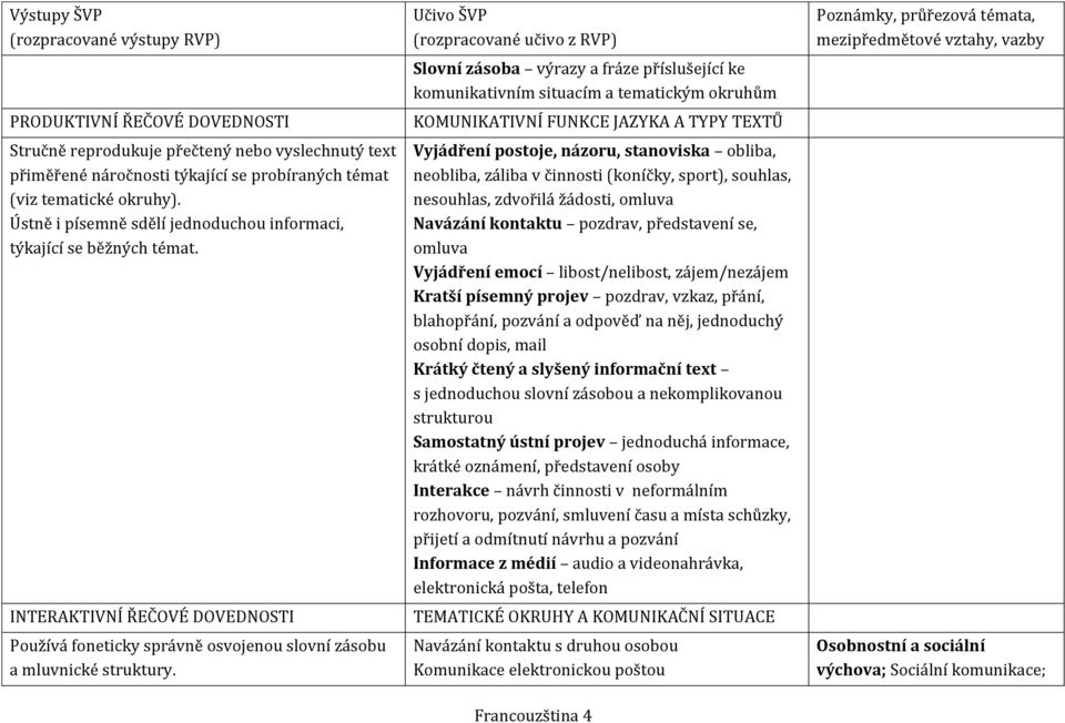 Slovní zásoba výrazy a fráze příslušející ke komunikativním situacím a tematickým okruhům KOMUNIKATIVNÍ FUNKCE JAZYKA A TYPY TEXTŮ Vyjádření postoje, názoru, stanoviska obliba, neobliba, záliba v