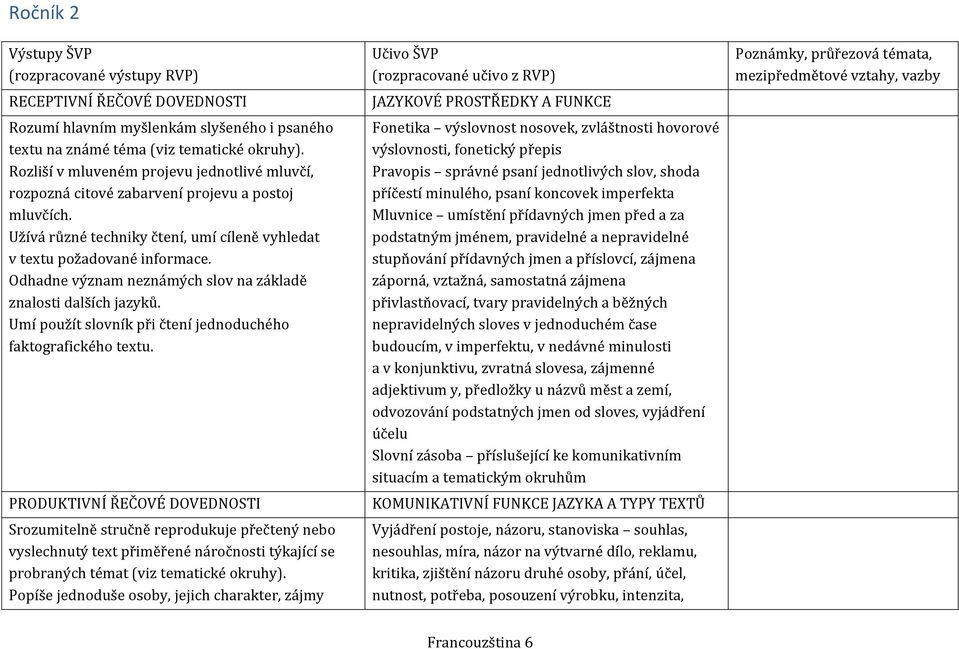 Odhadne význam neznámých slov na základě znalosti dalších jazyků. Umí použít slovník při čtení jednoduchého faktografického textu.