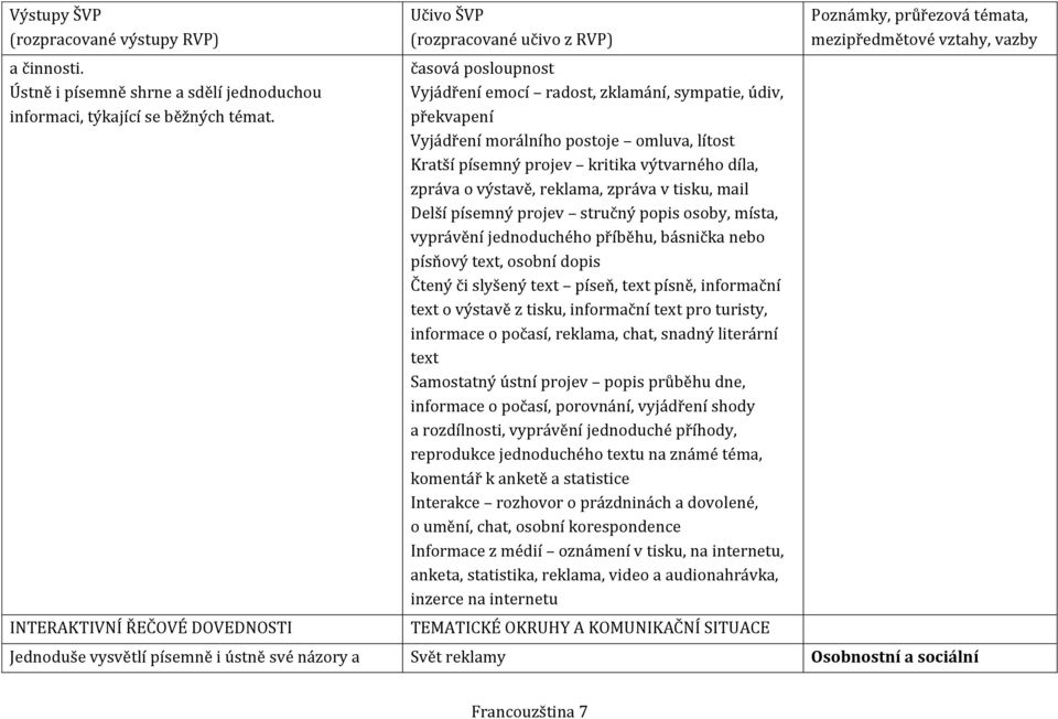 díla, zpráva o výstavě, reklama, zpráva v tisku, mail Delší písemný projev stručný popis osoby, místa, vyprávění jednoduchého příběhu, básnička nebo písňový text, osobní dopis Čtený či slyšený text