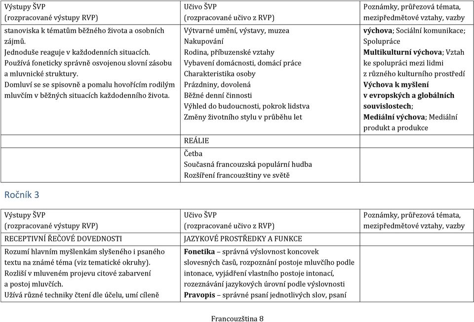 Ročník 3 Výstupy ŠVP RECEPTIVNÍ ŘEČOVÉ DOVEDNOSTI Rozumí hlavním myšlenkám slyšeného i psaného textu na známé téma (viz tematické okruhy).
