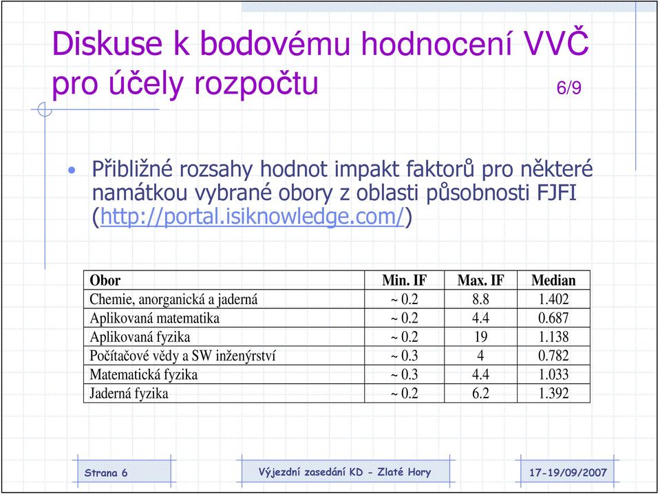 IF Median Chemie, anorganická a jaderná ~ 0.2 8.8 1.402 Aplikovaná matematika ~ 0.2 4.4 0.