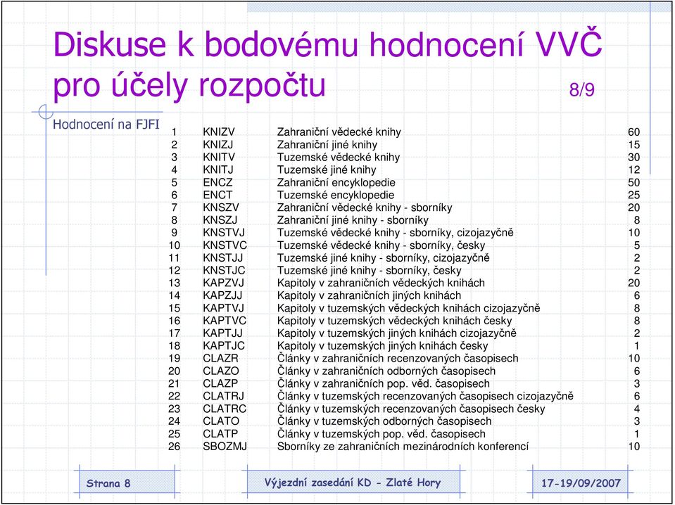 KNSTVC Tuzemské vědecké knihy - sborníky, česky 5 11 KNSTJJ Tuzemské jiné knihy - sborníky, cizojazyčně 2 12 KNSTJC Tuzemské jiné knihy - sborníky, česky 2 13 KAPZVJ Kapitoly v zahraničních vědeckých