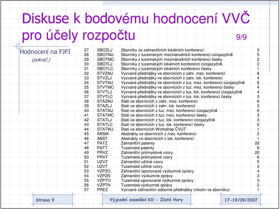 SBOTLJ Sborníky z tuzemských lokálních konferencí cizojazyčně 2 31 SBOTLC Sborníky z tuzemských lokálních konferencí česky 1 32 STVZMJ Vyzvané přednášky ve sbornících z zahr. mez.