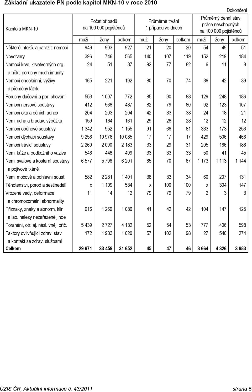 nemoci 949 903 927 21 20 20 54 49 51 Novotvary 396 746 565 140 107 119 152 219 184 Nemoci krve, krvetvorných org. 24 51 37 92 77 82 6 11 8 a někt. poruchy mech.