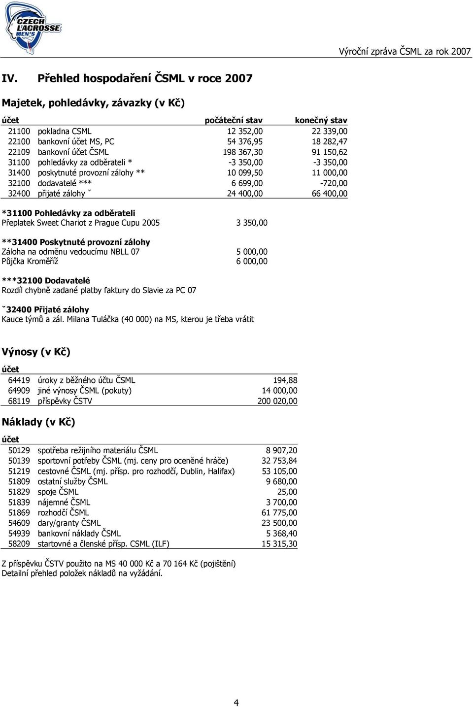 bankovní účet ČSML 198 367,30 91 150,62 31100 pohledávky za odběrateli * -3 350,00-3 350,00 31400 poskytnuté provozní zálohy ** 10 099,50 11 000,00 32100 dodavatelé *** 6 699,00-720,00 32400 přijaté