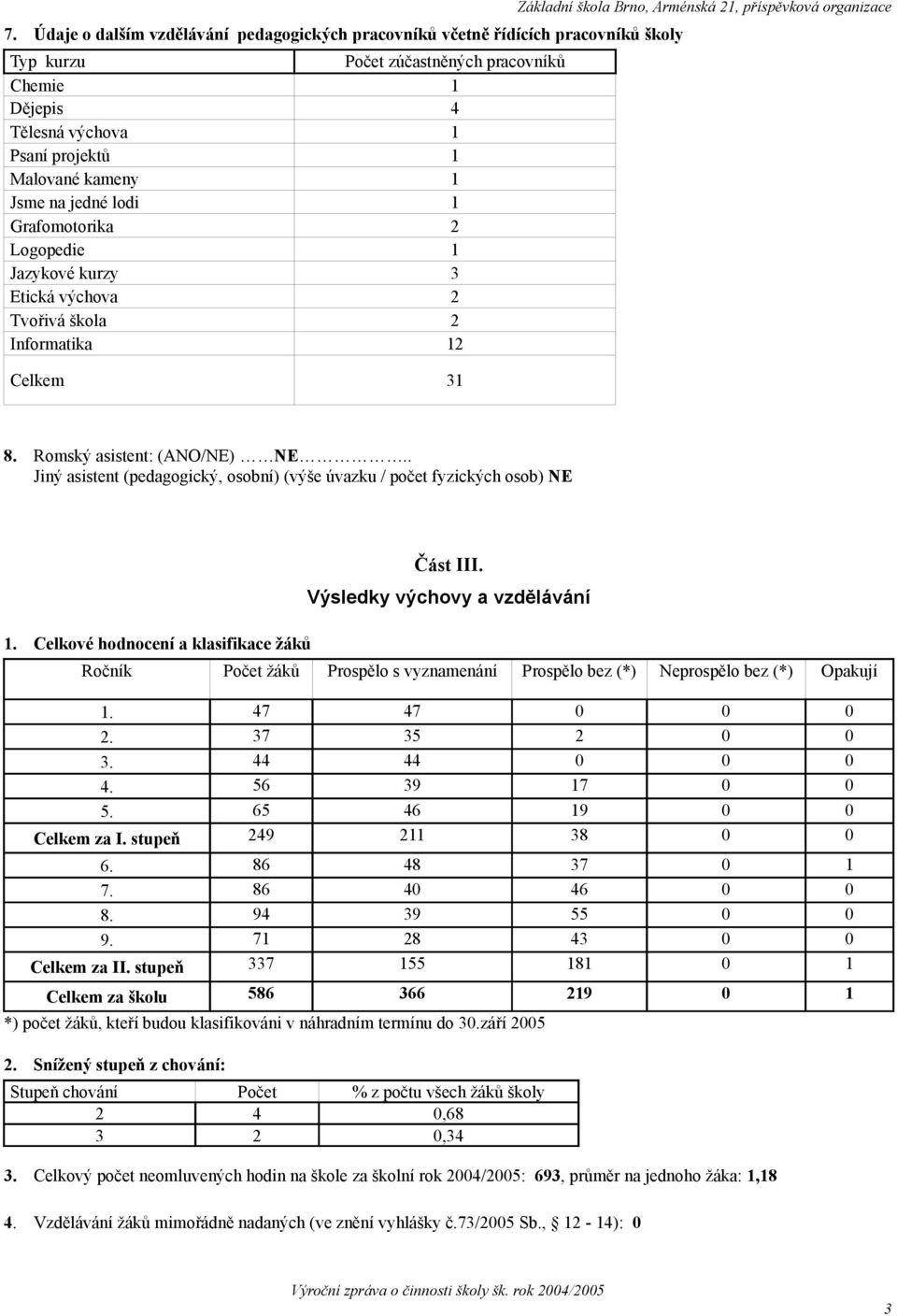 . Jiný asistent (pedagogický, osobní) (výše úvazku / počet fyzických osob) NE 1. Celkové hodnocení a klasifikace žáků Část III.