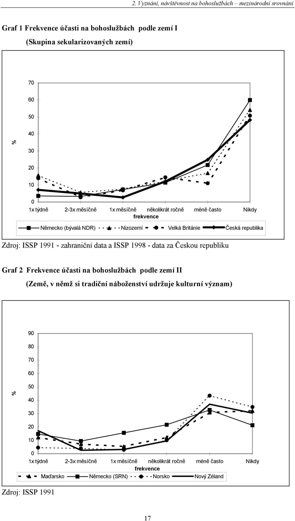 zahraniční data a ISSP 1998 - data za Českou republiku Graf 2 Frekvence účasti na bohoslužbách podle zemí II (Země, v němž si tradiční náboženství udržuje kulturní
