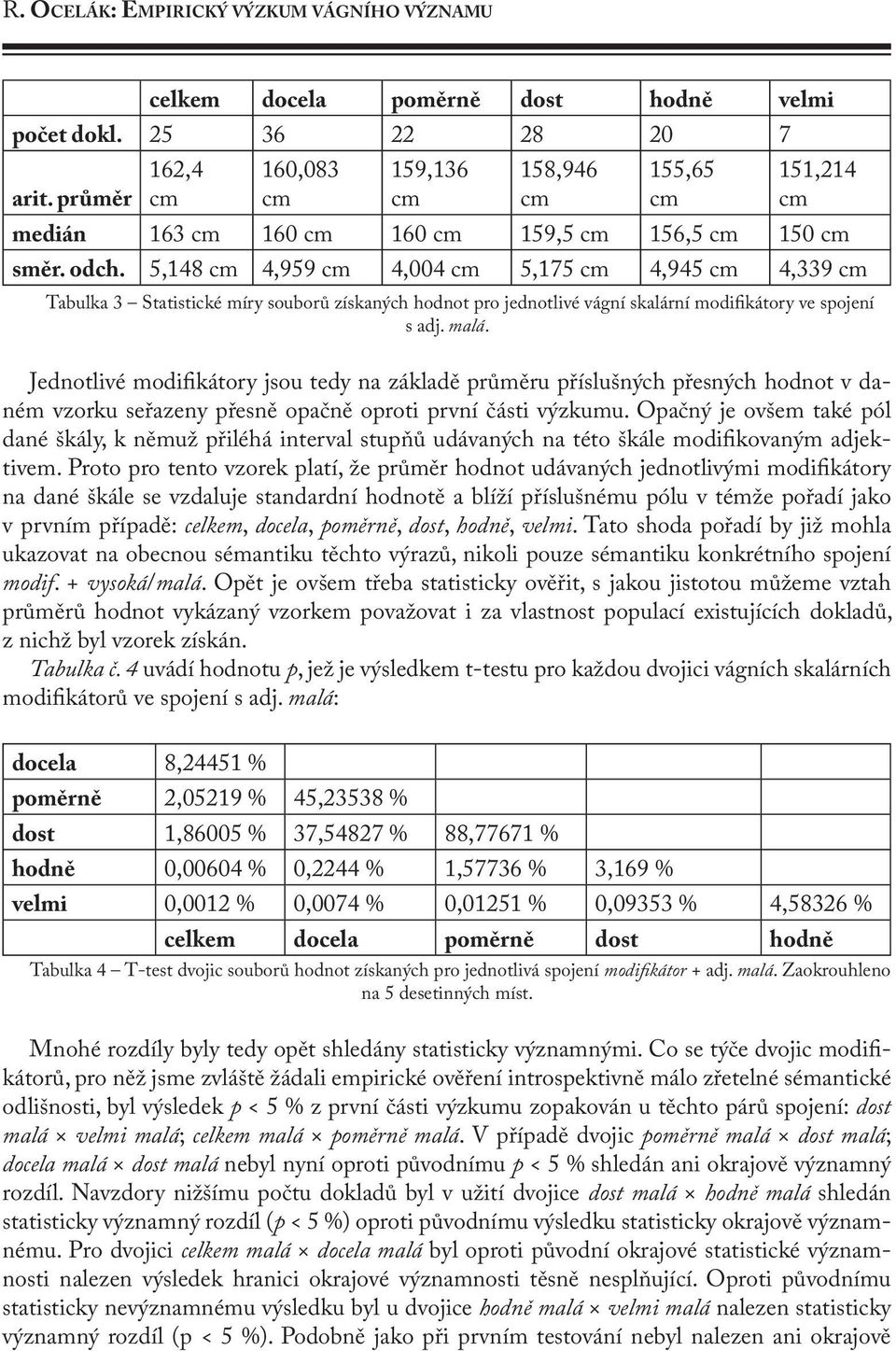 5,148 4,959 4,004 5,175 4,945 4,339 Tabulka 3 Statistické míry souborů získaných hodnot pro jednotlivé vágní skalární modifikátory ve spojení s adj. malá.