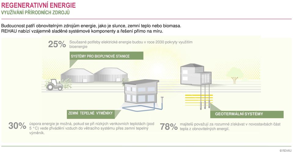 Současné potřeby elektrické energie budou v roce 2030 pokryty využitím 25% bioenergie SYSTÉMY PRO BIOPLYNOVÉ STANICE ZEMNÍ TEPELNÉ VÝMĚNÍKY GEOTERMÁLNÍ