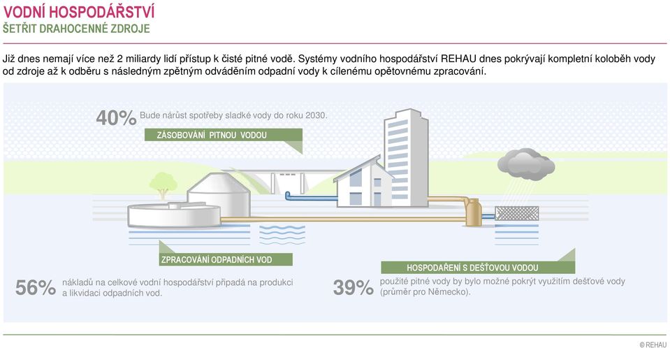 cílenému opětovnému zpracování. 40% Bude nárůst spotřeby sladké vody do roku 2030.