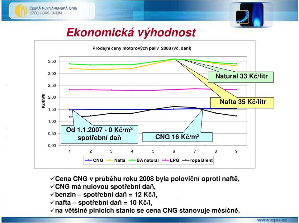 50 Nafta 35 Kč/litr 1,