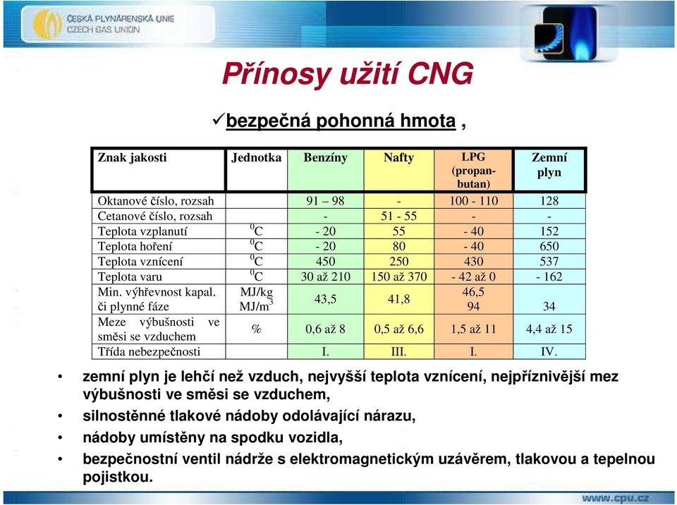 MJ/kg 46,5 či plynné fáze MJ/m 3 43,5 41,8 94 34 Meze výbušnosti ve směsi se vzduchem % 0,6 až 8 0,5 až 6,6 1,5 až 11 4,4 až 15 Třída nebezpečnosti I. III. I. IV.