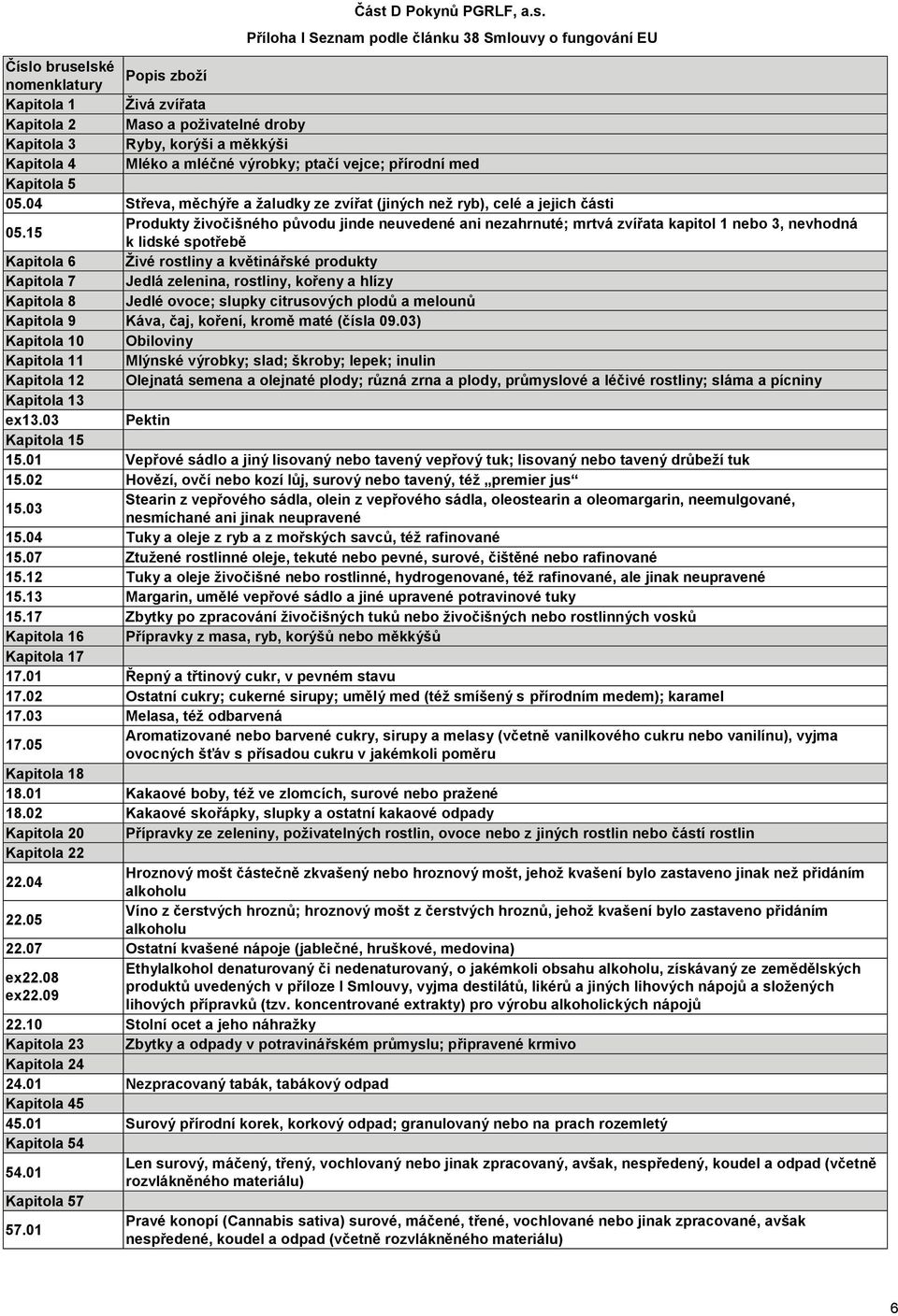 15 Produkty živočišného původu jinde neuvedené ani nezahrnuté; mrtvá zvířata kapitol 1 nebo 3, nevhodná k lidské spotřebě Kapitola 6 Živé rostliny a květinářské produkty Kapitola 7 Jedlá zelenina,