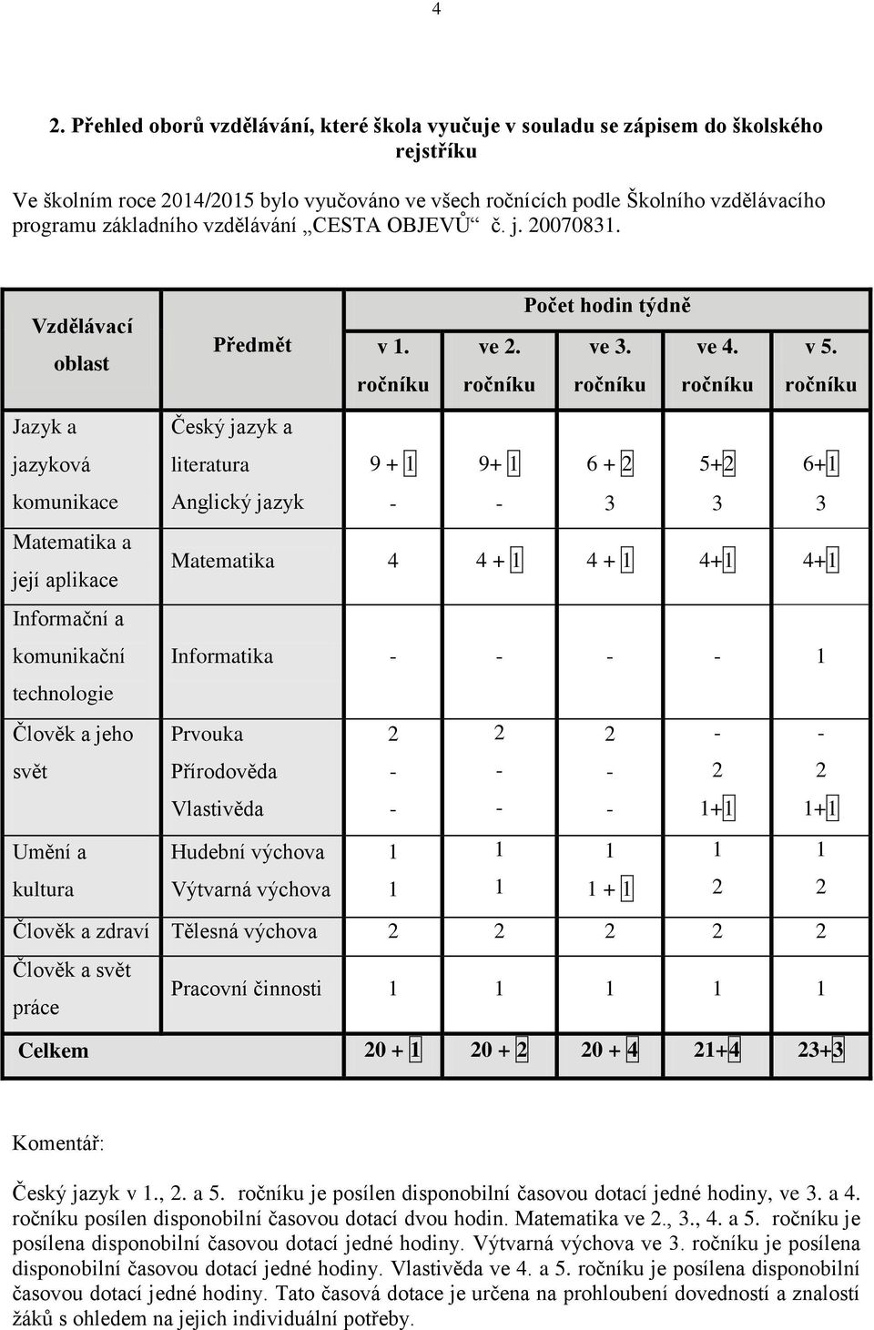 ročníku Jazyk a jazyková komunikace Matematika a její aplikace Informační a komunikační technologie Člověk a jeho svět Umění a kultura Český jazyk a literatura Anglický jazyk 9 + 1-9+ 1-6 + 2 3 5+2 3