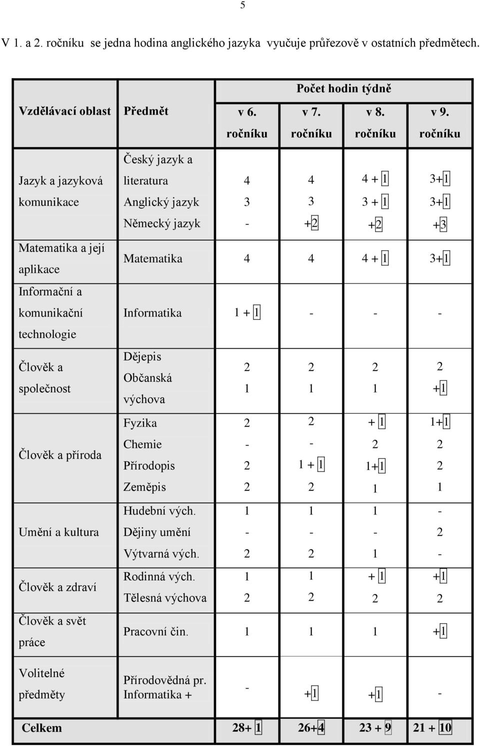 a svět práce Český jazyk a literatura Anglický jazyk Německý jazyk 4 3-4 3 +2 4 + 1 3 + 1 +2 3+1 3+1 +3 Matematika 4 4 4 + 1 3+1 Informatika 1 + 1 - - - Dějepis 2 2 2 2 Občanská 1 1 1 +1 výchova