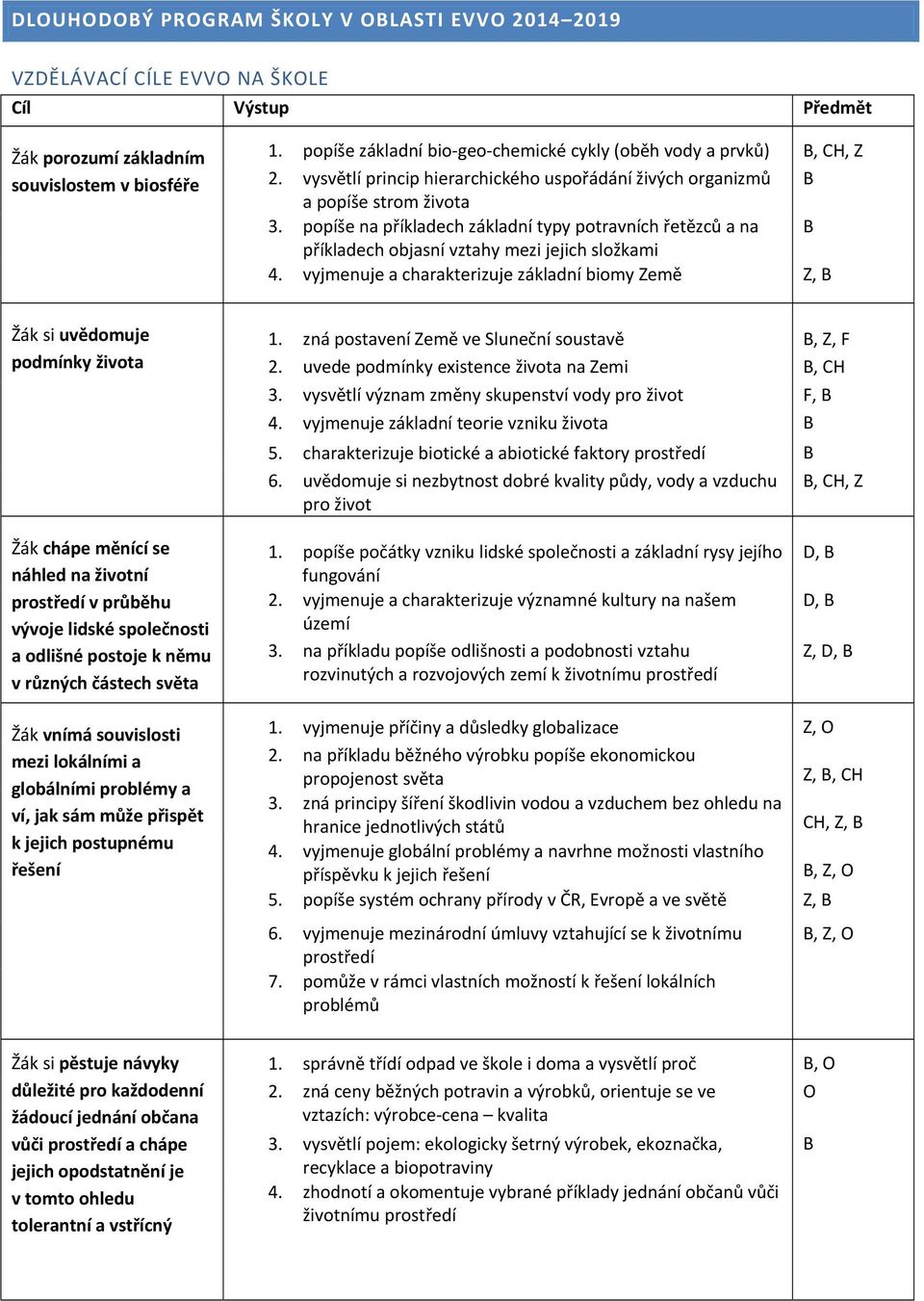 popíše na příkladech základní typy potravních řetězců a na B příkladech objasní vztahy mezi jejich složkami 4. vyjmenuje a charakterizuje základní biomy Země Z, B Žák si uvědomuje podmínky života 1.