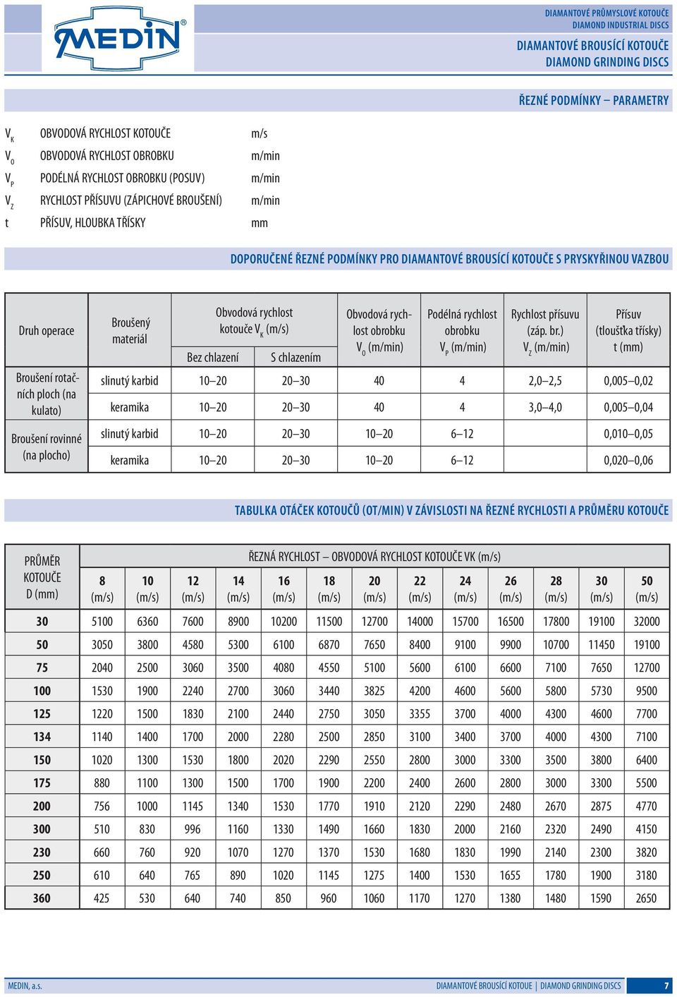 Bez chlazení Obvodová rychlost kotouče V K S chlazením Obvodová rychlost obrobku V O (m/min) Podélná rychlost obrobku V P (m/min) Rychlost přísuvu (záp. br.