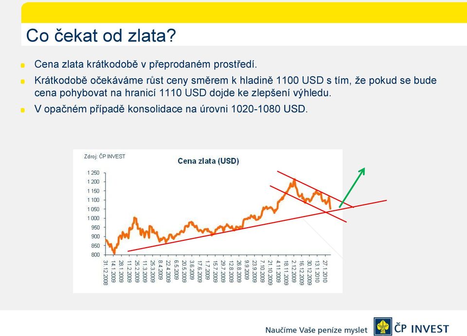 že pokud se bude cena pohybovat na hranicí 1110 USD dojde ke