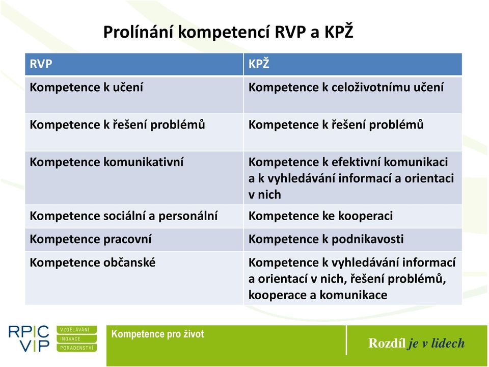 problémů Kompetence k efektivní komunikaci a k vyhledávání informací a orientaci v nich Kompetence ke kooperaci Kompetence