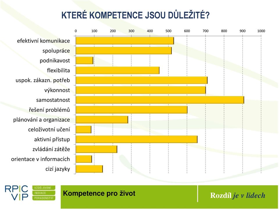 potřeb výkonnost samostatnost řešení problémů plánování a organizace celoživotní