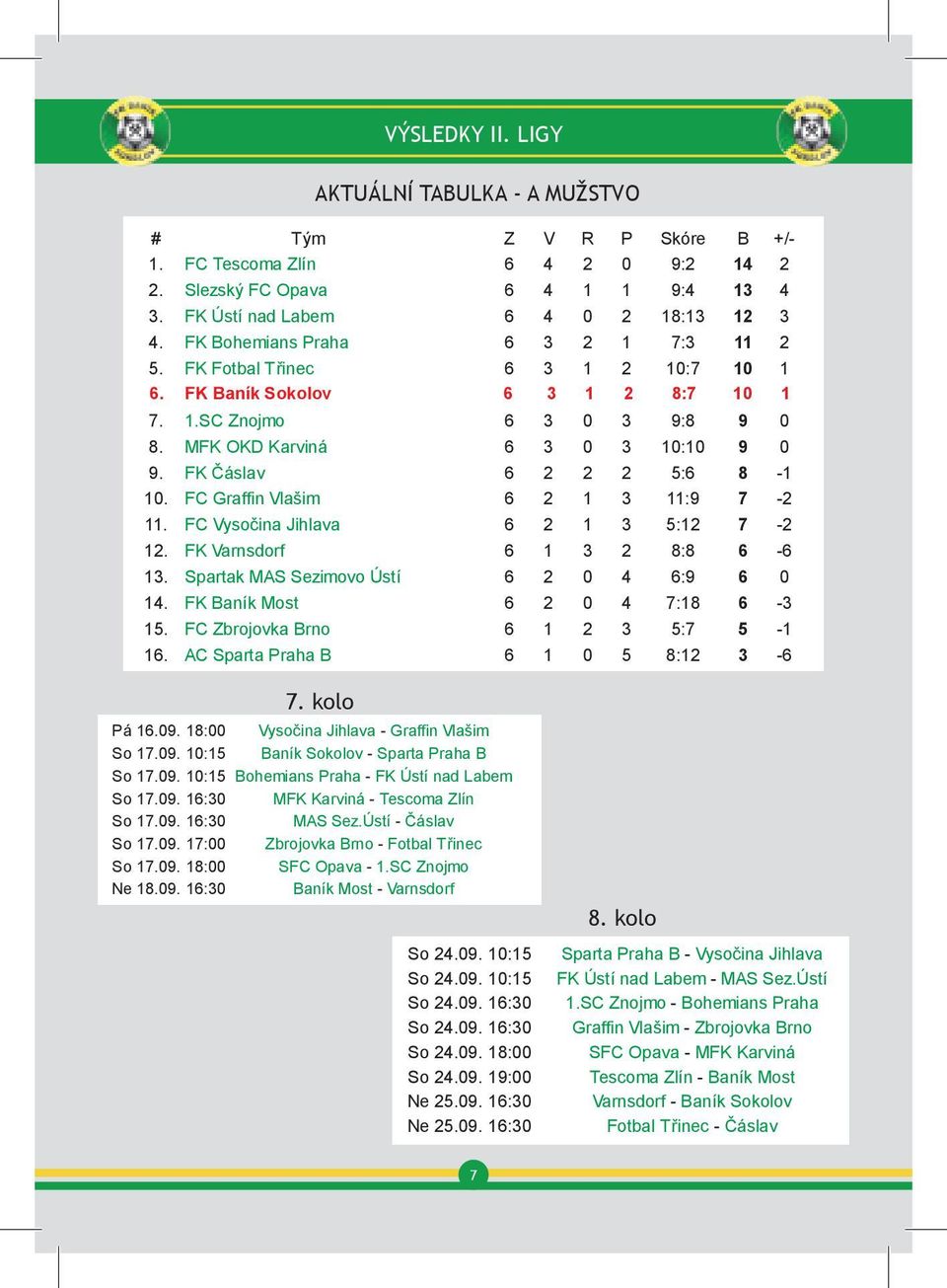 SC Znojmo MAS Sez.Ústí 3:1 (1:0) [ více ] AKTUÁLNÍ TABULKA - A MUŽSTVO Tabulka # Tým Web Z V R P Skóre B +/ 1. FC Tescoma Zlín web > 6 4 2 0 9:2 14 2 2. Slezský FC Opava web > 6 4 1 1 9:4 13 4 3.